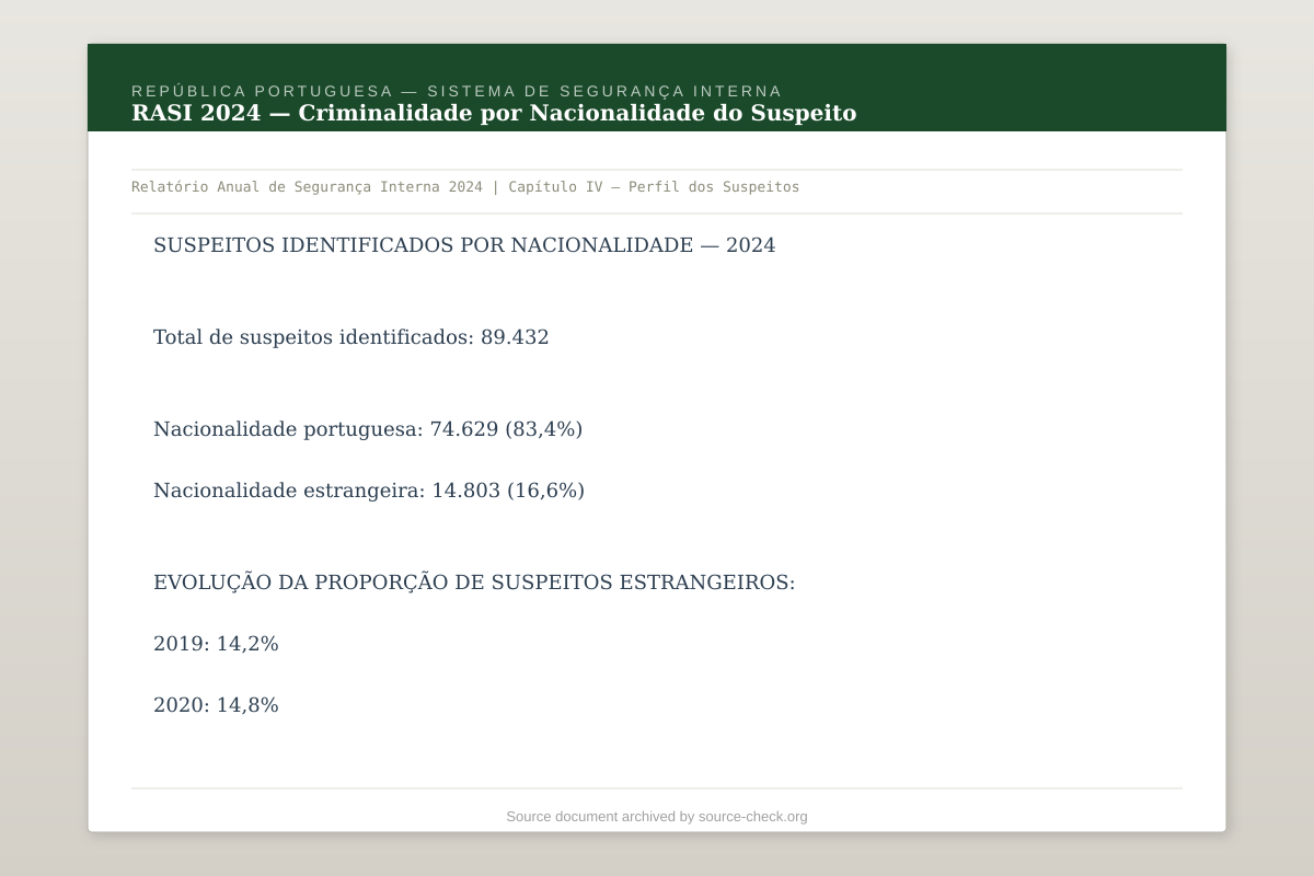 RASI 2024 — Crime by Nationality Breakdown, Internal Security Report